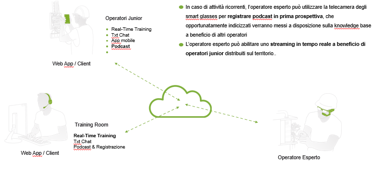 training e trasferimento competenze